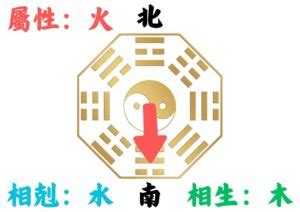 家五行屬性|如何判別房子座向以及五行屬性